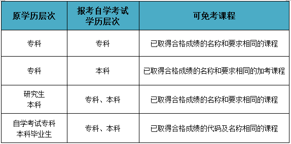 各類考生免考課程