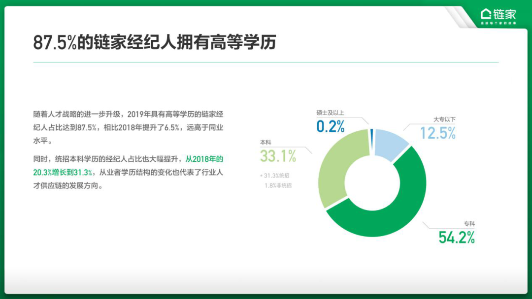 鏈家提高招聘門檻，本科以上學(xué)歷成標(biāo)配！