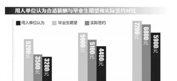 學歷越高，到手工資和期待薪資越接近