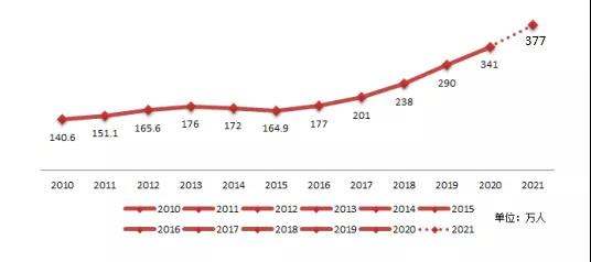 2010-2021年全國研究生報名人數趨勢圖