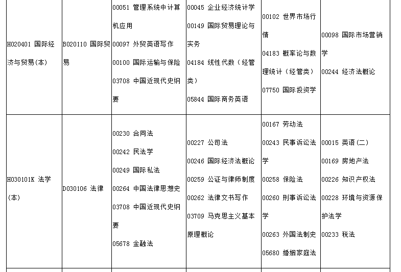 2021年4月四川自學考試開考課程公布！