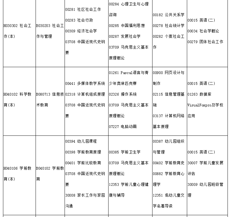2021年4月四川自學考試開考課程公布！