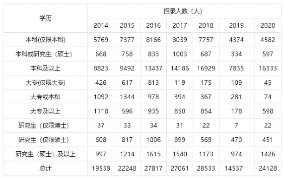 2020年國考的數據