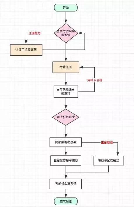 四川省自學考試報名流程，新生必看！