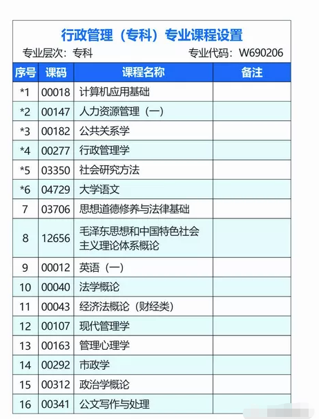 行政管理 丨2021年四川自考大專專業介紹
