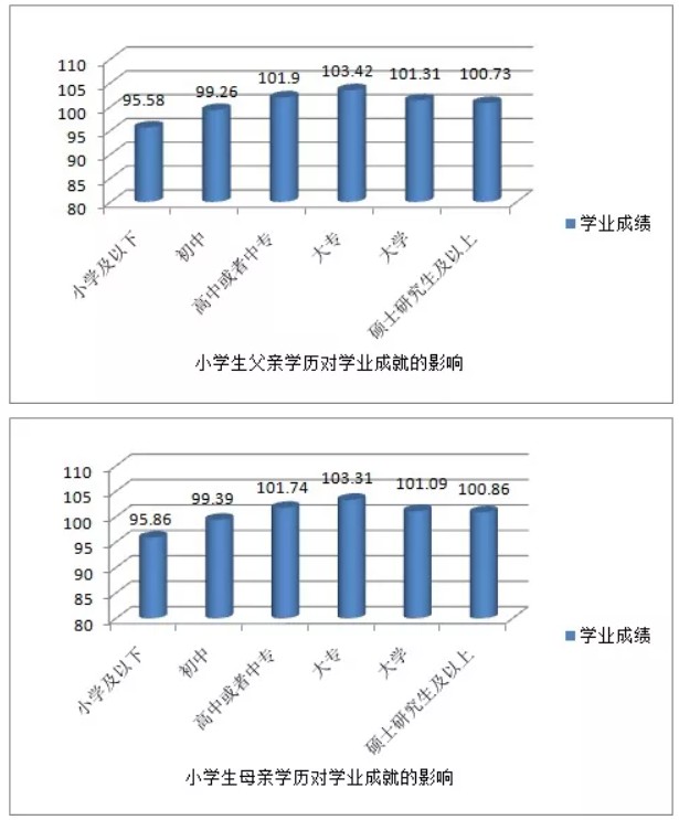 父母的學歷對家庭也有不小的影響