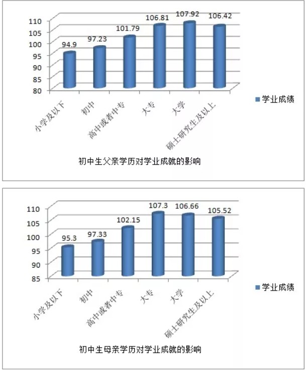父母的學歷對家庭也有不小的影響