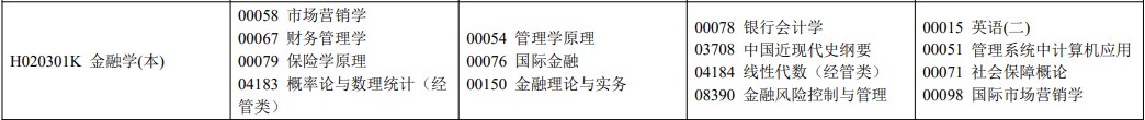 2022年10月四川自考本科金融學專業考試安排H020301K