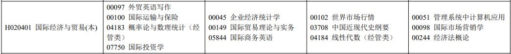 2022年10月四川自考本科國際經濟與貿易考試安排H020401