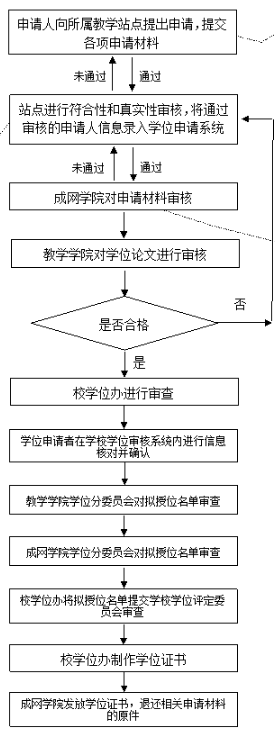 西南科技大學自考學位證